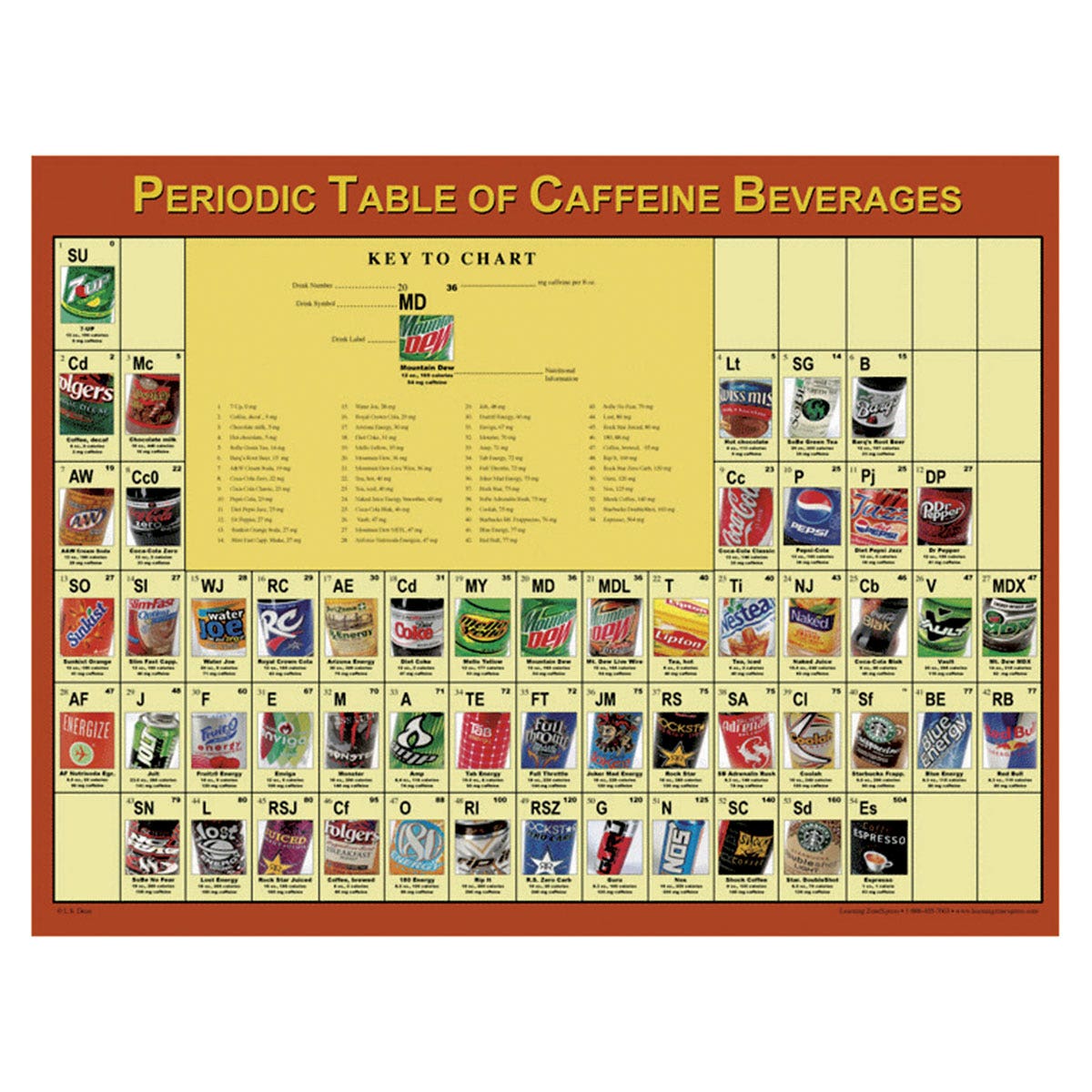 WA25955-Periodic Table of Caffeine Beverages Poster - 24 in. x 18 in.