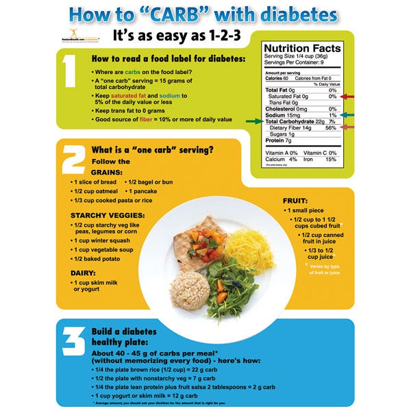 WA31480-How to CARB with Diabetes Poster