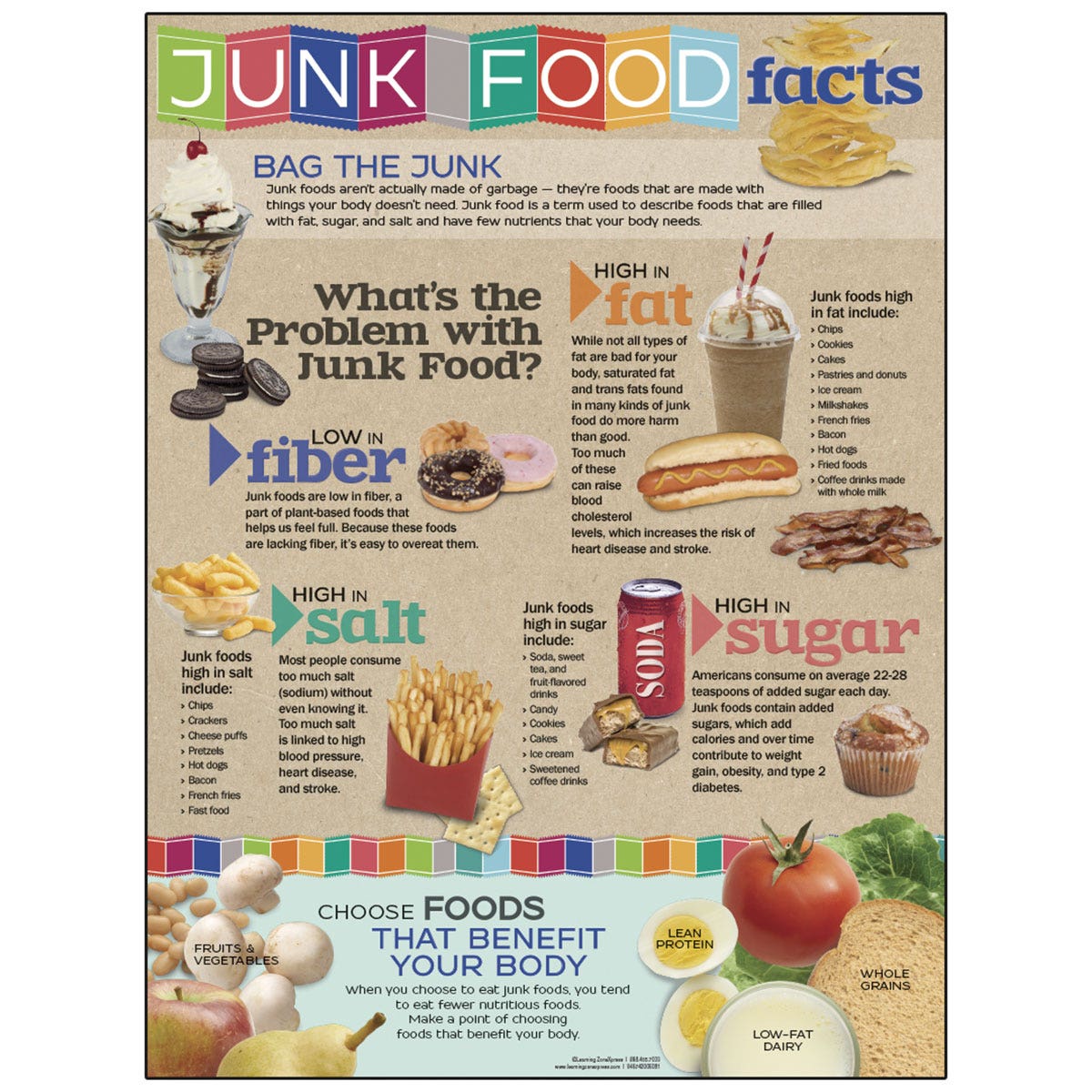 WA33085-Junk Food Facts Poster